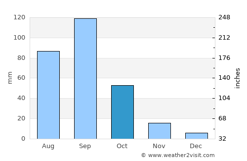 Tochtepec average rain in October