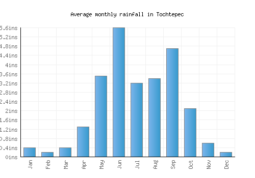 Tochtepec monthly rainfall chart (inches)
