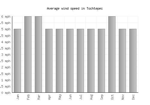Tochtepec average winspeed by month (mph)