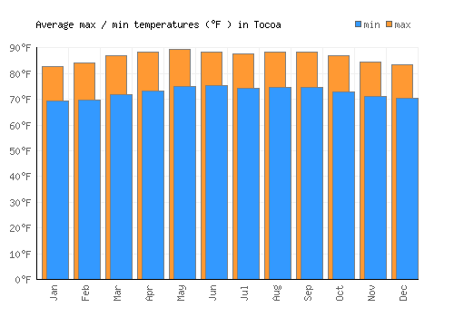 Tocoa average minimum / maximum temperatures (Fahrenheit)