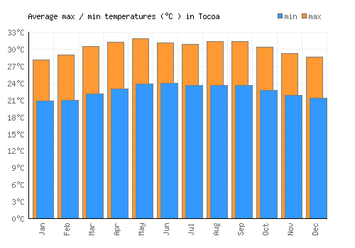 Tocoa average minimum / maximum temperatures (Celsius)
