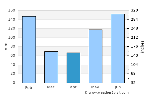 Tocoa average rain in April