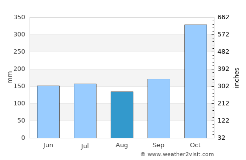 Tocoa average rain in August