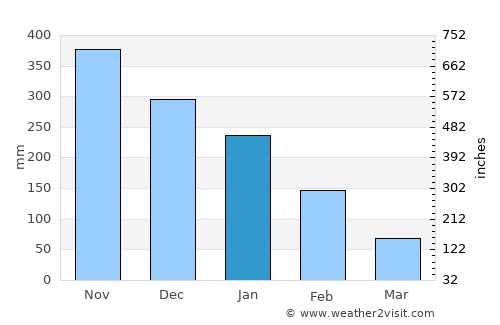 Tocoa average rain in January
