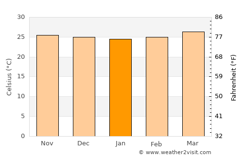 Tocoa average temperature in January