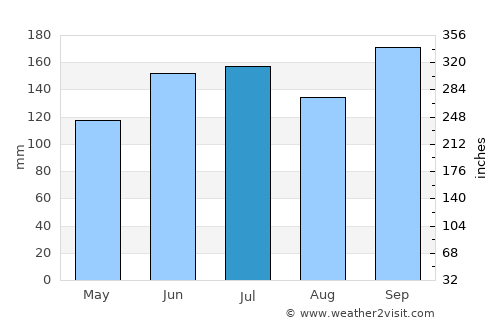 Tocoa average rain in July