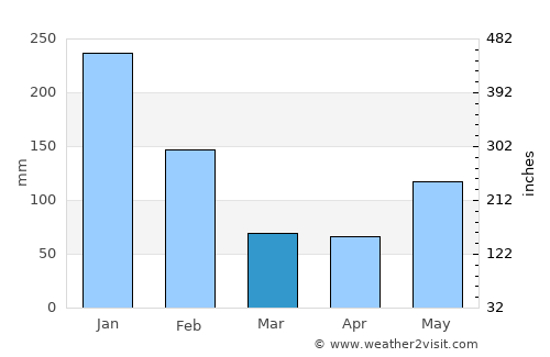 Tocoa average rain in March