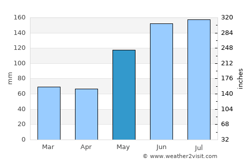 Tocoa average rain in May