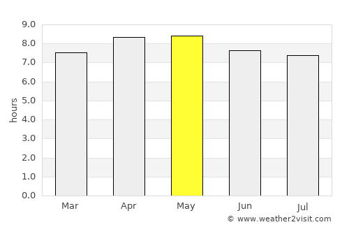 Tocoa average rain in May