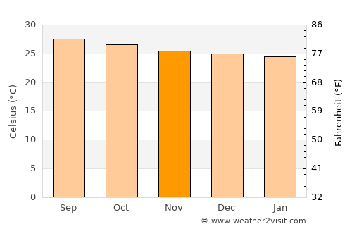 Tocoa average temperature in November