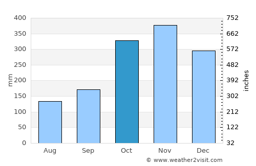Tocoa average rain in October