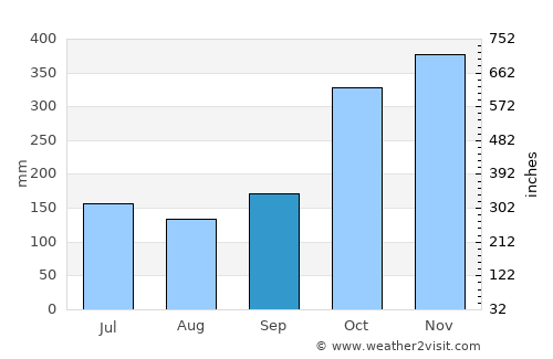 Tocoa average rain in September
