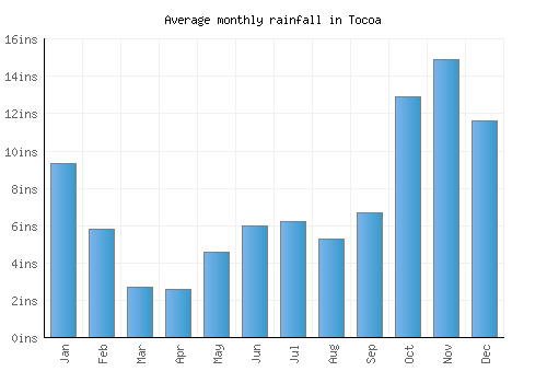Tocoa monthly rainfall chart (inches)