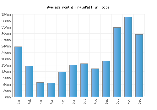 Tocoa monthly rainfall chart (mm)