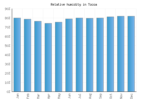 Tocoa relative humidity averages