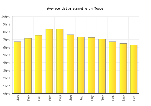 Tocoa average daily sunshine chart