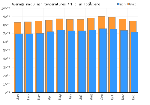 Tocópero average minimum / maximum temperatures (Fahrenheit)