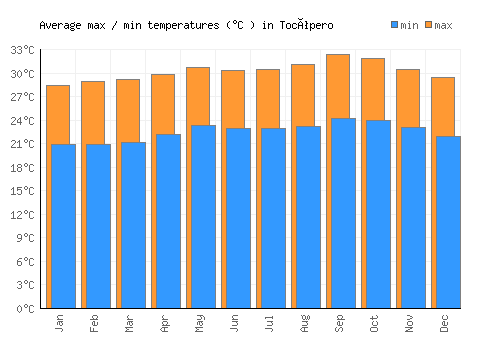 Tocópero average minimum / maximum temperatures (Celsius)