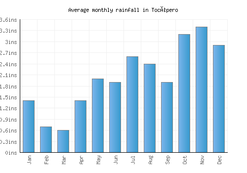 Tocópero monthly rainfall chart (inches)