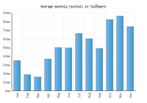 Tocópero monthly rainfall chart (mm)