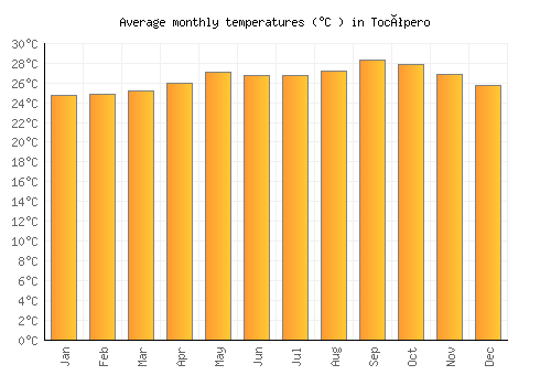 Tocópero average temperature chart (Celsius)