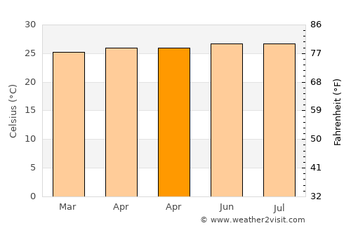 Tocópero average temperature in April