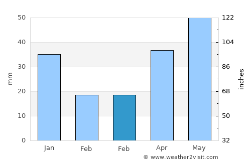 Tocópero average rain in February