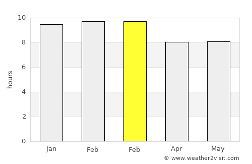 Tocópero average rain in February