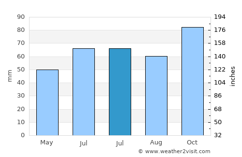 Tocópero average rain in July