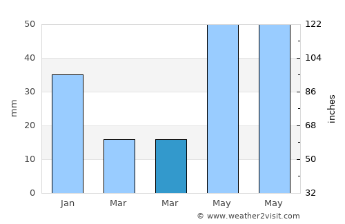 Tocópero average rain in March