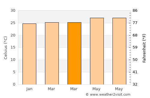 Tocópero average temperature in March