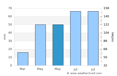 Tocópero average rain in May