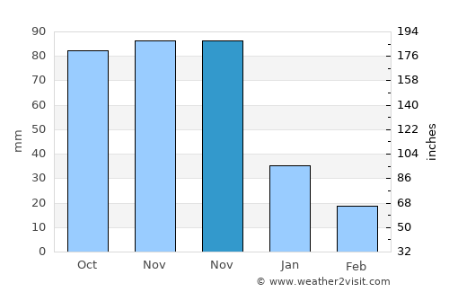 Tocópero average rain in November