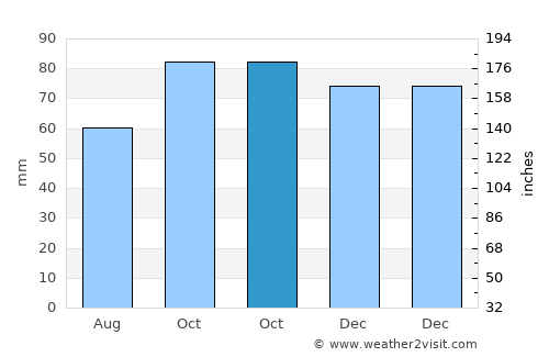 Tocópero average rain in October