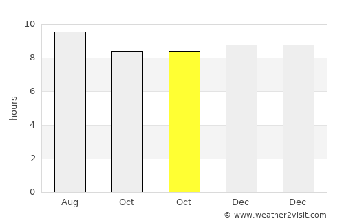 Tocópero average rain in October