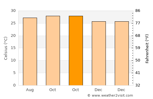Tocópero average temperature in October