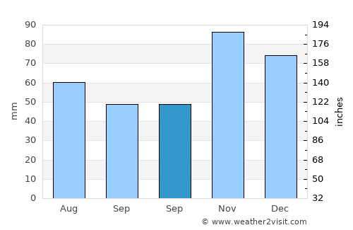 Tocópero average rain in September