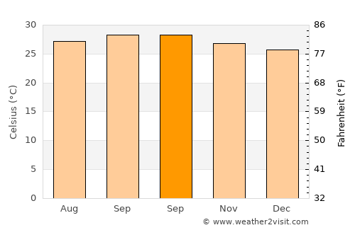 Tocópero average temperature in September