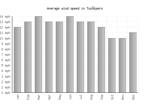 Tocópero average winspeed by month (mph)