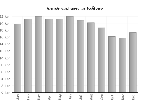 Tocópero average winspeed by month (km/h)