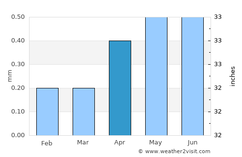 Tocopilla average rain in April