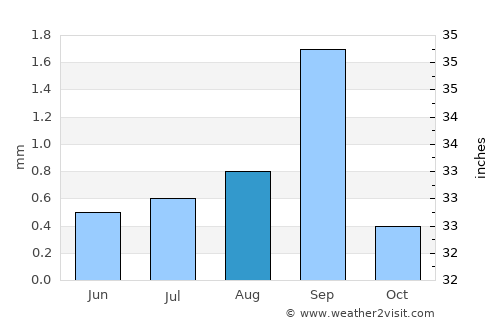 Tocopilla average rain in August