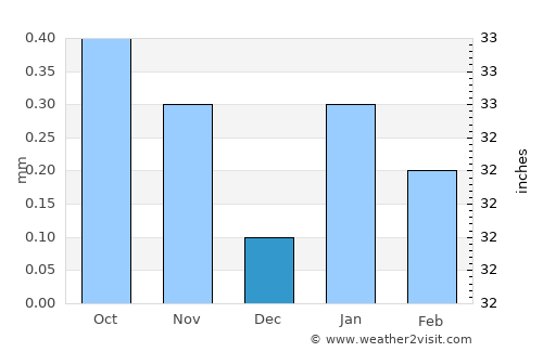 Tocopilla average rain in December