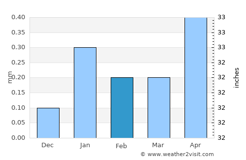 Tocopilla average rain in February