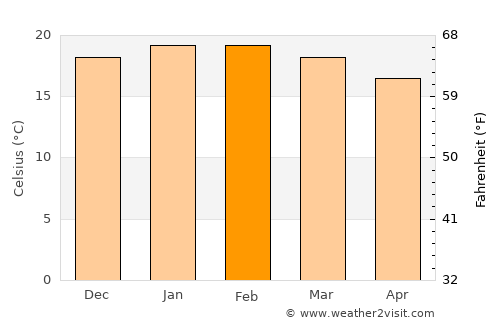 Tocopilla average temperature in February
