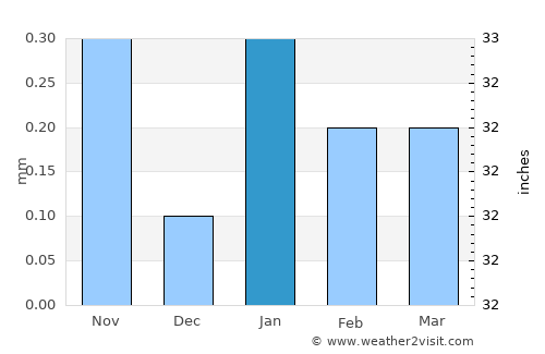 Tocopilla average rain in January