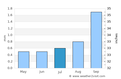 Tocopilla average rain in July
