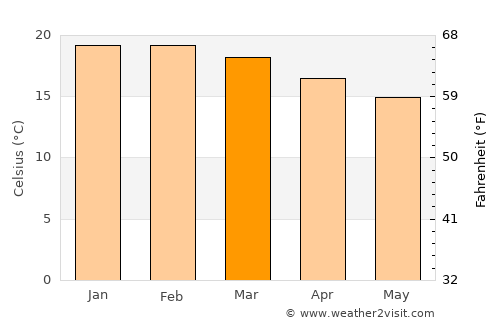 Tocopilla average temperature in March