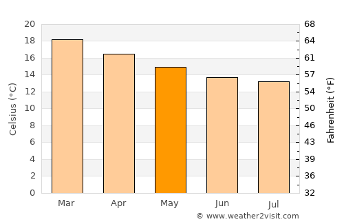 Tocopilla average temperature in May