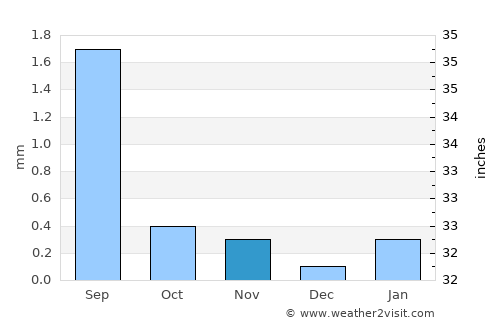 Tocopilla average rain in November
